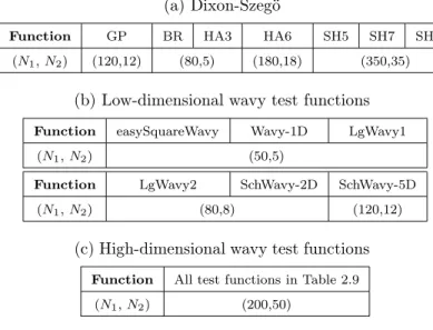 Table 2.2: Algorithm parameters for GlobalSearch (Algorithm 2.5) for different sets of test problems