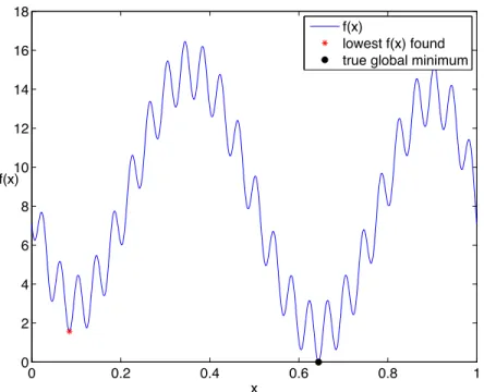 Figure 2.8: The approximate global minimum found by Stochastic RBF algorithm for La- La-grangeWavy2