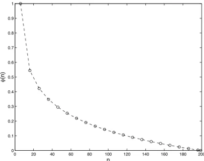 Figure 3.1: Probability ϕ(n) of selecting a variable of x best for perturbation versus the number of function evaluations when n 0 = 6 and N max = 200