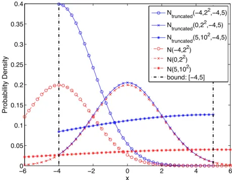 Figure 3.6: Comparison of Gaussian and truncated Gaussian distributions