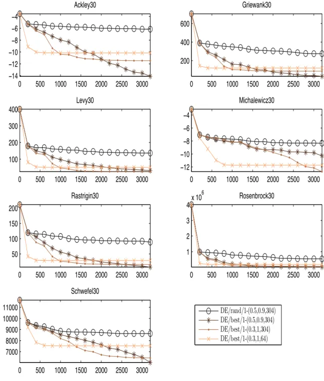 Figure 3.7: Results of DE for 30-dimensional problems. Plots show the mean of the best objective function value (y) vs