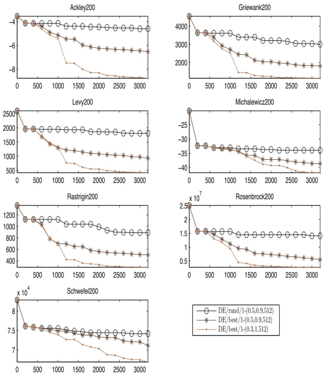 Figure 3.8: Results of DE for 200-dimensional problems. Plots show the mean of the best objective function value (y) vs