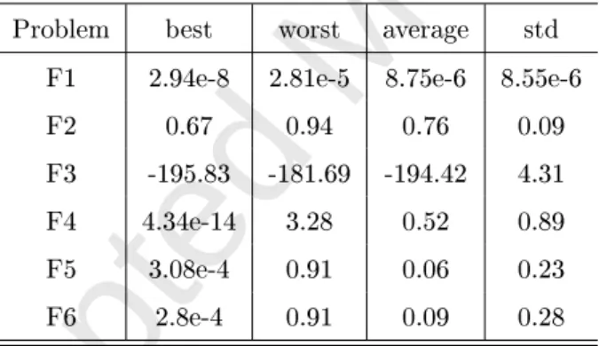 Table 2: Statistics of the best function values obtained by MGPMDE for F1-F6