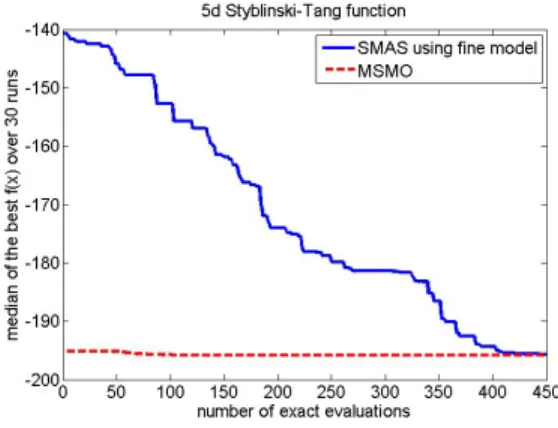 Figure 4: Convergence curve of the objective function for F3