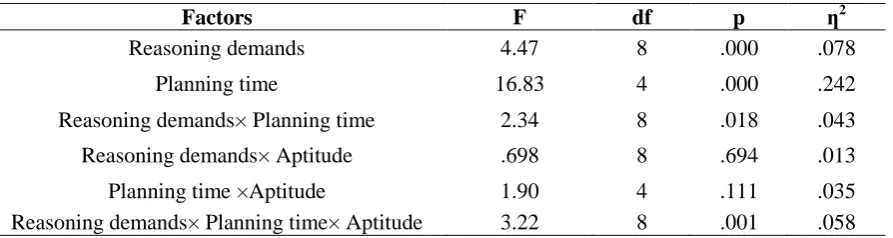 Table 1. Means and standard deviations of linguistic measures in all experimental groups 