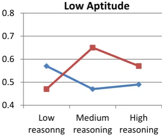 Figure 2. Interaction Effect between Reasoning Remand and Planning Time on Accuracy 