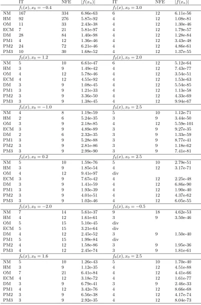 Table 1. Comparison of various third-order convergentiterative methods and Newton’s method (’div’ means di-vergent)