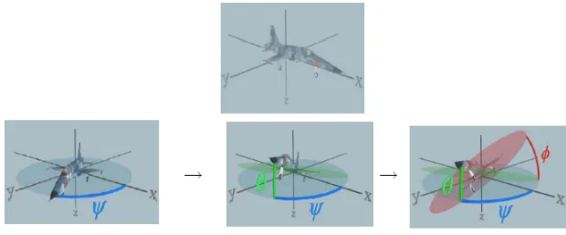 Figure 2: Euler angles of the aircraft movements.