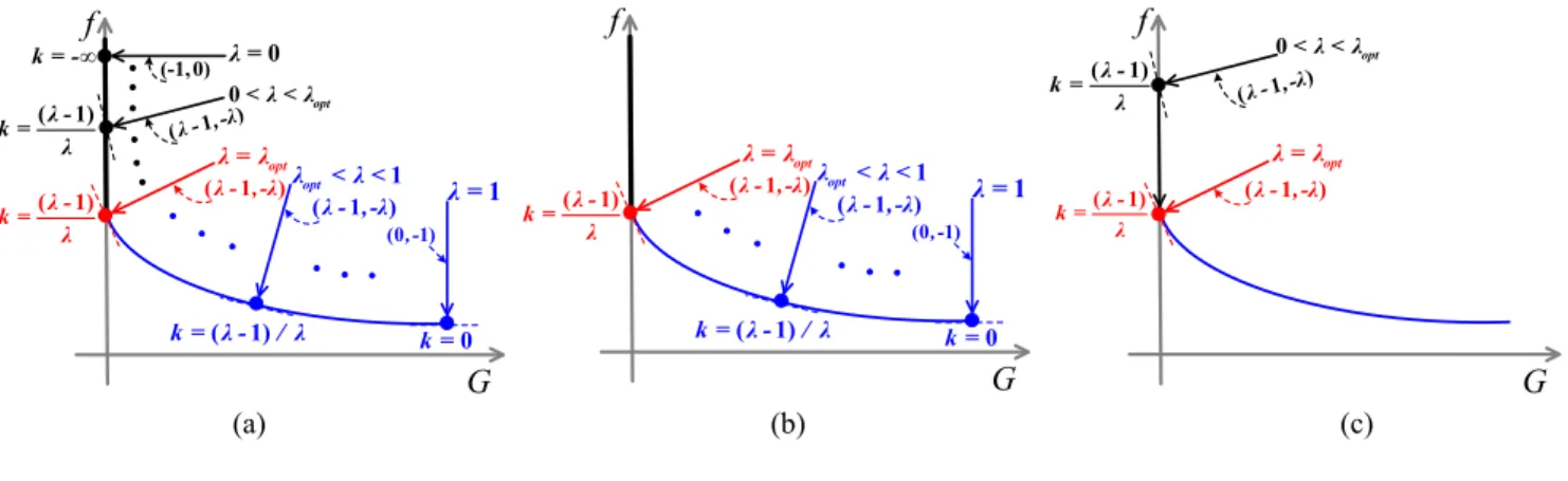 Fig. 2. Weight vectors with λ distributed between 0 and 1. (a) 0 ≤ λ ≤ 1. (b) λ opt < λ ≤ 1