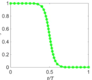 Fig. 3. Dynamic changing trajectory of η with α = 0.5 and  = 30.