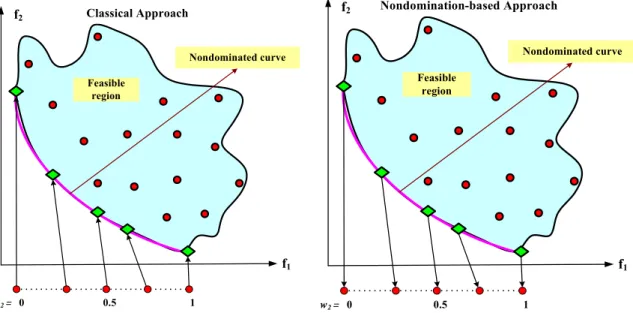 Figure  1.2: Illustration of the classical approach and nondomination-based approach for  minimization problem with two objectives (Deb, 2001)