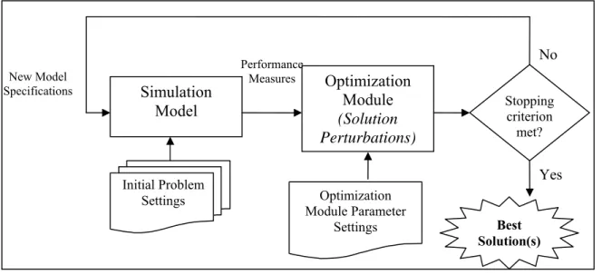 Figure  1.3: General process of simulation optimization. 