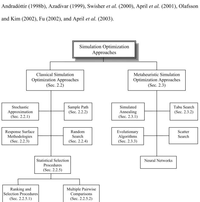 Figure  2.1. Taxonomy of existing simulation optimization approaches. 
