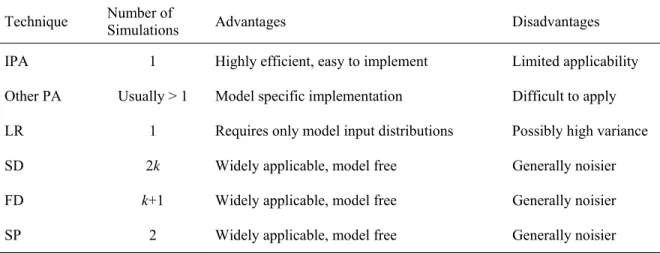 Table  2.1: Gradient estimation techniques for stochastic approximation (summarized  from Fu (2002))