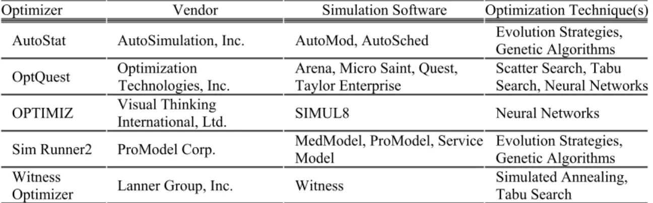 Table  2.2. Commercial implementation of metaheuristic search strategies for simulation  optimization (obtained from Law and Kelton (2000))