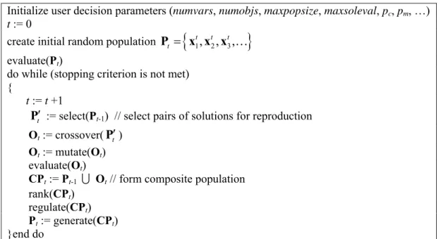 Figure  3.1. Pseudocode of the proposed fast Pareto genetic algorithm (FPGA). 