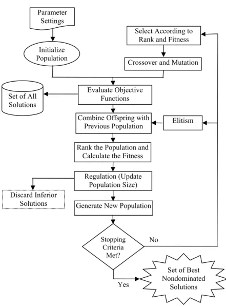 Figure  3.2. Logic flow of the fast Pareto genetic algorithm (FPGA). 