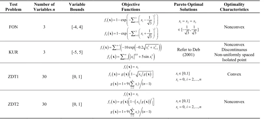 Table  4.1: Benchmark test problems. 