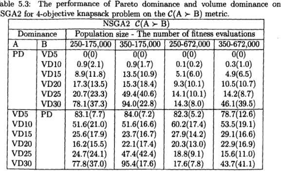Table  5.3:  The  performance of  Pareto dominance and  volume  dominance on  NSGA2 for 4-obiective knapsack problem on the C(A  >- B)  metric