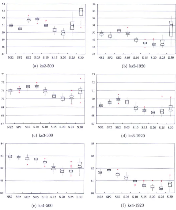 Figure  4.1:  Performance  of  various  EMO  algorithms  on the multiple  0/1  knapsack  problem  with  respect  to  percentage  of  the complement  of the  S  metric