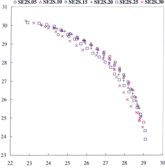 Figure  4.2:  Results  of  SEAMO2(RM)  on  the  2-knapsack  and  750  items  problem  for  six  values of  Uma,  ting