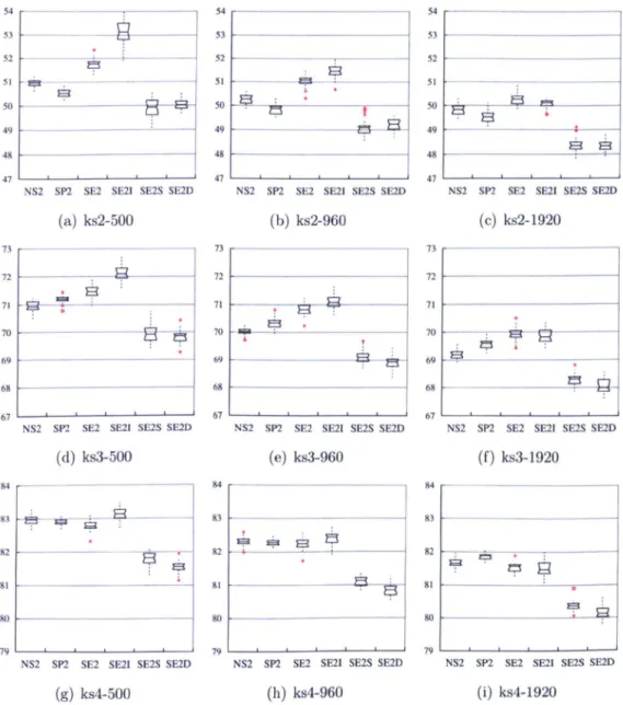 Figure  4.3:  Performance  of  various  EMO  algorithms  on the  multiple  0/1  knapsack  problem  with  respect  to  percentage  of  the  complement  of  the  S  metric