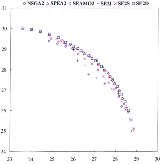 Figure  4.4:  Results  comparing  NSGA2,  SPEA2,  SEAMO2,  SE2I,  SE2S and  SE2D  on the  2-knapsack  problem  with  750 items