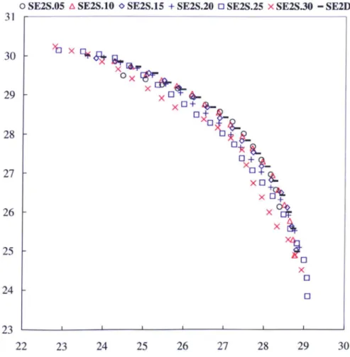 Figure  4.5  compares  the  proposed  assortative  mating  scheme using  the  static  setting  and  using  the  dynamic  setting  over 30 independent  runs  for  the  2-knapsack  problem  with  750  items