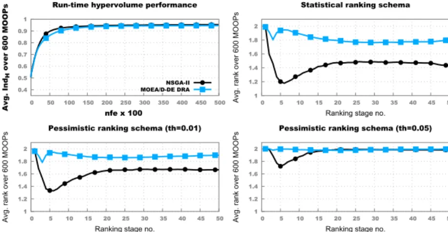 Fig. 4. Results across the benchmark subset with 600 MO-ICOPs with dim ∈ {5, 10, 20, 30} and k ∈ {4, 5, 6}