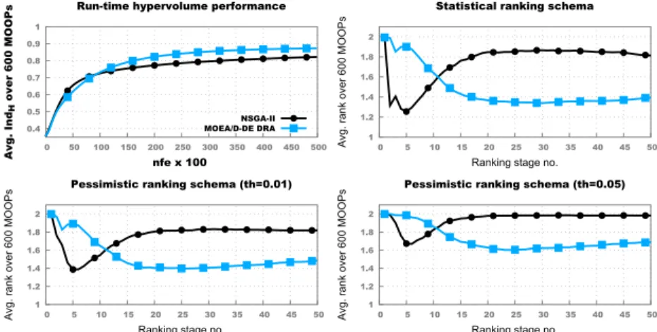 Fig. 6. Results across the benchmark subset with 600 MO-ICOPs with d ∈ {20, 30}