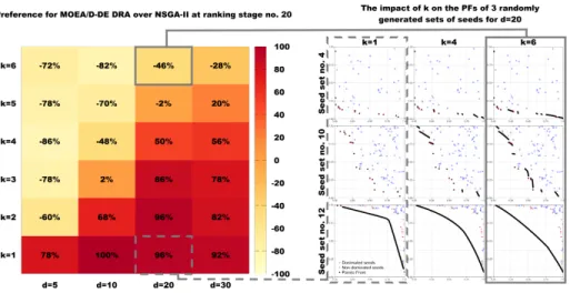 Fig. 7. Preference of MOEA/D-DE over NSGA-II when considering differences in aver- aver-age performance over 100 independent runs confirmed by statistical significance testing (left)