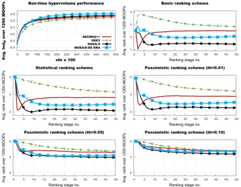 Fig. 2. Results across the entire benchmark of 1200 MO-ICOPs: d ∈ {5, 10, 20, 30}