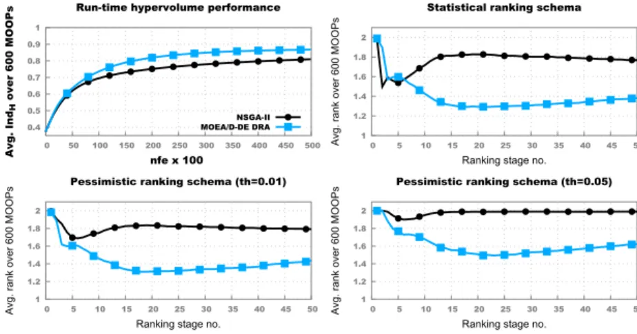 Fig. 3. Results across the benchmark subset with 600 MO-ICOPs with d ∈ {5, 10, 20, 30} and k ∈ {1, 2, 3}