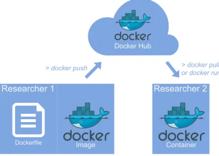 Figure 3. Docker Hub ecosystem and packaging of compiled containers.