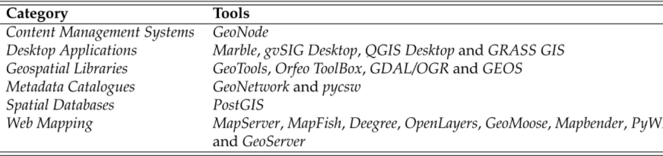 Table 1. List of the selected OSGeo tools considered in our review.
