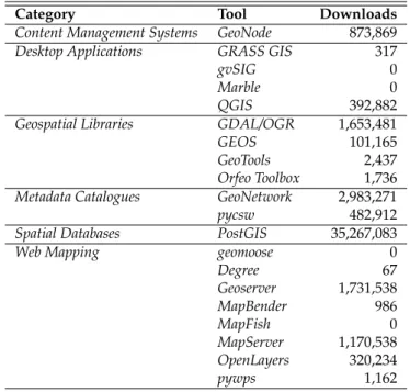 Table 2. Number of downloads for each OSGeo tool in Docker Hub. All results are published in Zenodo [103].
