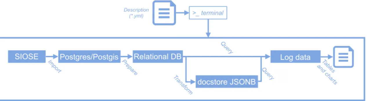 Figure 4. Computational experience in the SIOSE-INNOVA project [24].