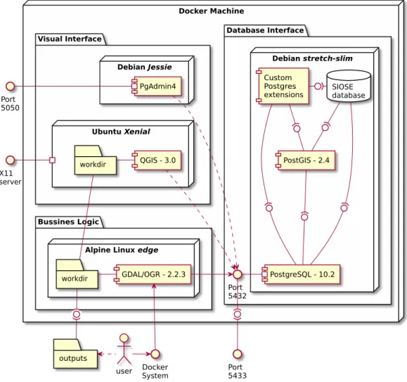Figure 6. UML components diagram showing the containers and configurations used in the SIOSE-splitter solution.