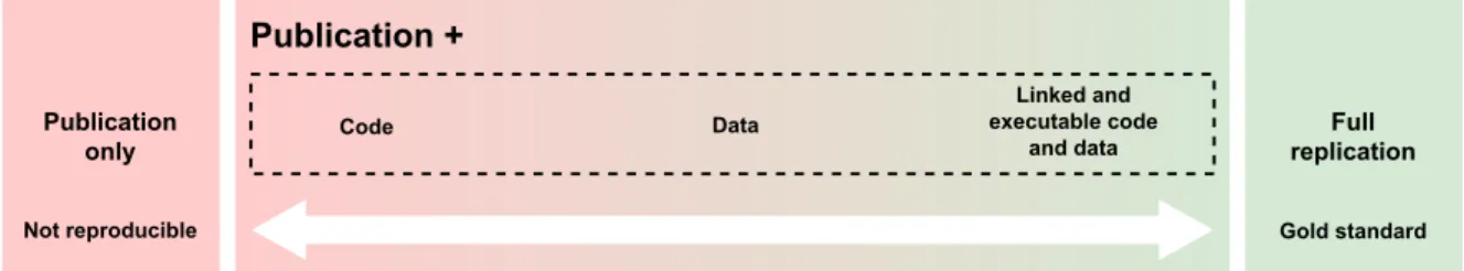 Figure 1. The spectrum of scientific reproducibility, between a scientific publication and full replication (based on [13]).