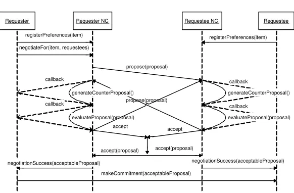 Fig. 1. Sequence diagram showing message ﬂow during a negotiation