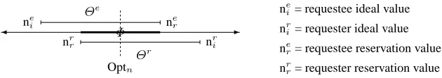 Fig. 2. Effect of environment parameters on preferences, also showing optimal value