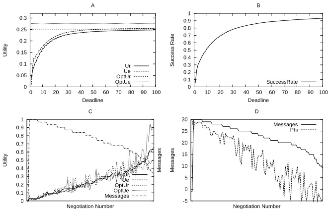 Fig. 3. A) Utilities, B) Success Rate, C) Utility vs. time used, D) Time vs. Φ