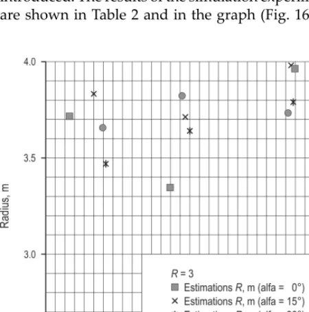 Fig. 14 Dependence of cluster radius estimation on the number of clusters for different angles of strips