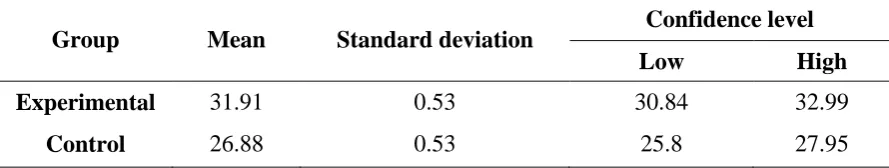 Table 5. Mean and standard deviation of scores of immediate effect in explicit and control groups after controlling pretest 