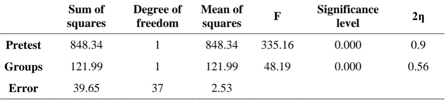 Table 12. Results of covariance analysis of immediate effect on implicit and control groups 