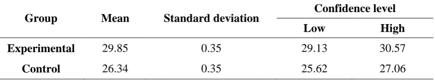 Table 13. Mean and standard deviation of scores of immediate effect on implicit and control groups after controlling pretest 