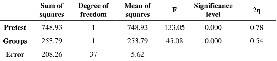 Table 4. Results of covariance analysis of immediate effect in explicit and control groups 