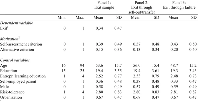 Table 3. Descriptive statistics for the entire sample, for exit through sell-out/transfer, and  for exit through failure