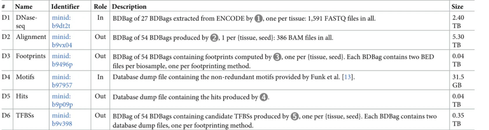 Table 3. The software used to implement the five steps shown in Fig 1. As the software for 1 is used only to pro- pro-duce the input data at minid:b9dt2t, we do not provide identifiers for specific versions of that software.