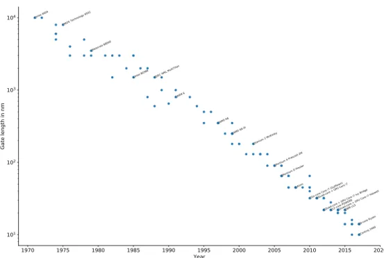 Figure 2.2: Overview of the evolution of the gate length of the transistors used in microprocessors